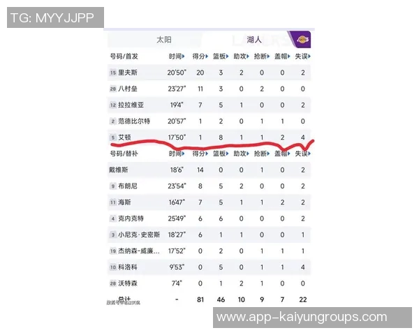 艾顿季前赛表现不佳仅出场21分钟正负值惨遭25创生涯新低 艾顿季前赛表现不佳仅出场21分钟正负值惨遭25创生涯新低