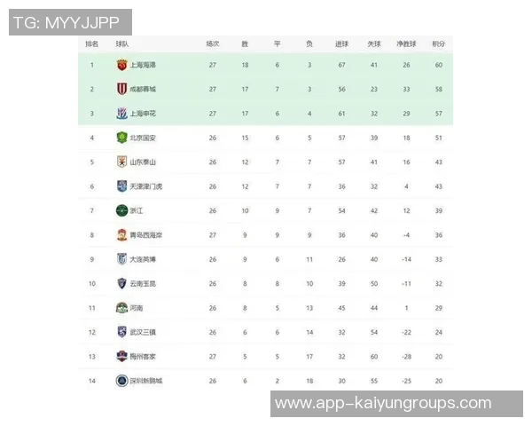 中超最新积分榜解析海港继续领跑蓉城紧随其后申花争夺榜首机会仍在 中超最新积分榜解析海港继续领跑蓉城紧随其后申花争夺榜首机会仍在